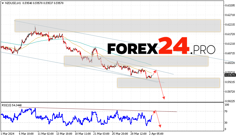 NZD/USD Forecast for April 3, 2024