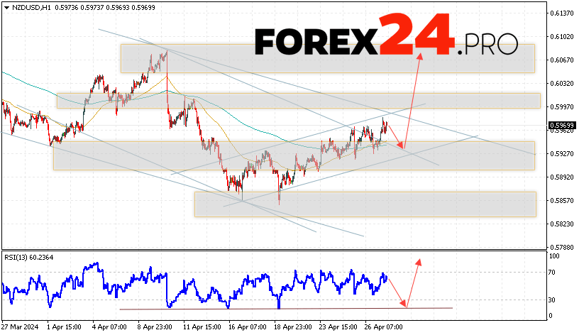 NZD/USD Forecast for April 30, 2024