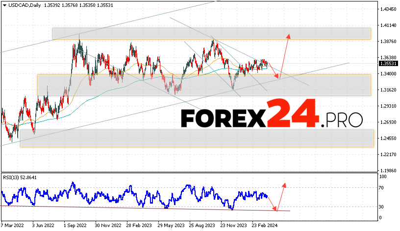 USD/CAD Forecast April 8 — 12, 2024