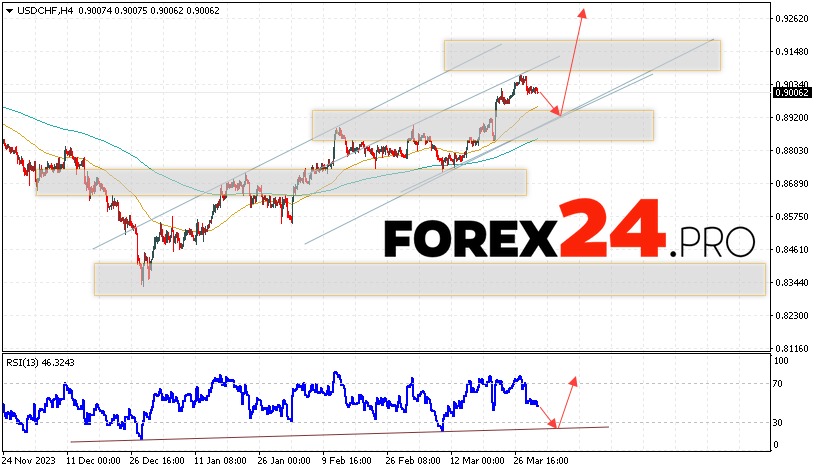 USD/CHF Forecast Dollar Franc for April 2, 2024