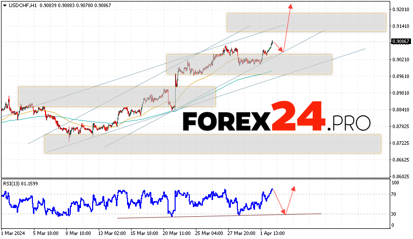 USD/CHF Forecast Dollar Franc for April 3, 2024