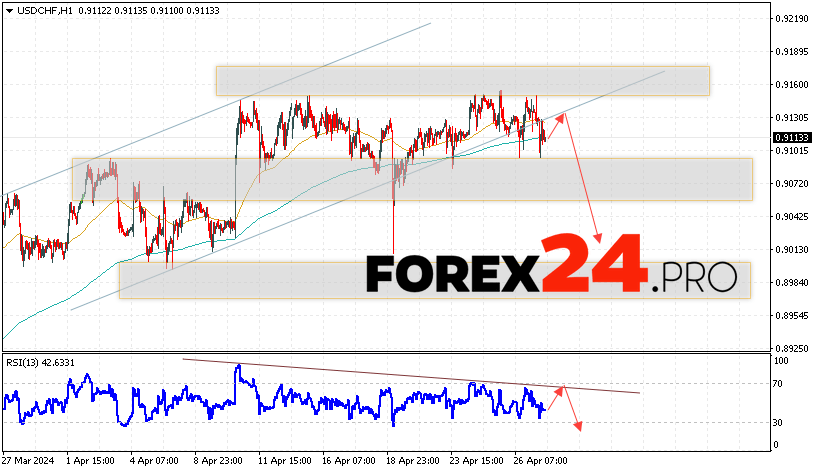 USD/CHF Forecast Dollar Franc for April 30, 2024