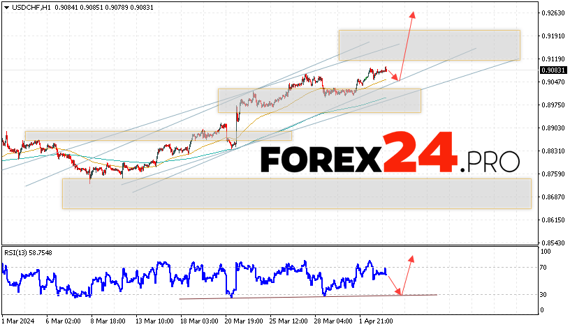 USD/CHF Forecast Dollar Franc for April 4, 2024