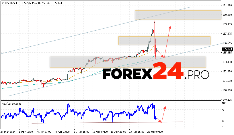 USD/JPY Forecast for April 30, 2024