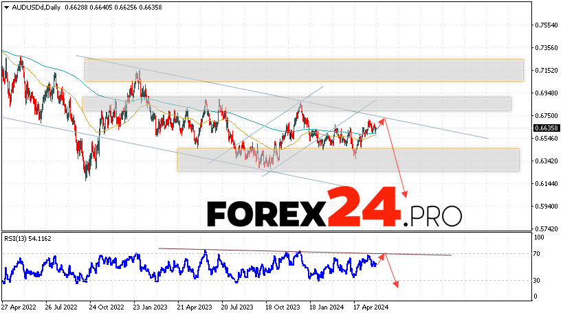 AUD/USD Forecast June 3 — 7, 2024