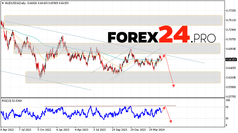 AUD/USD Forecast May 27 — 31, 2024