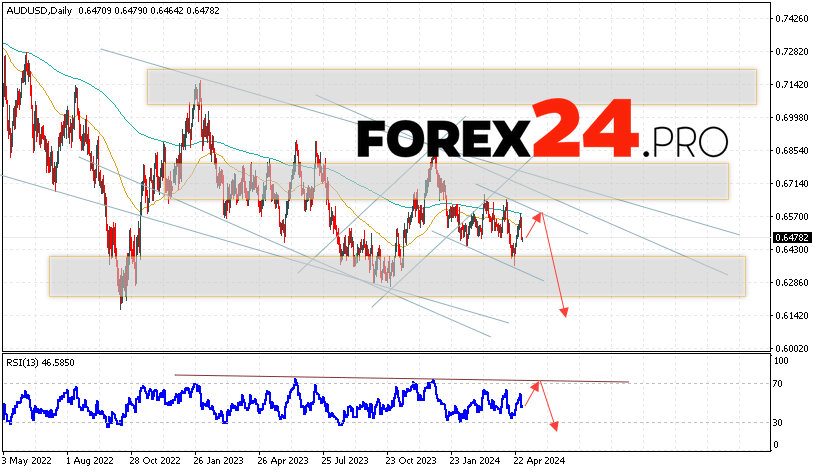 AUD/USD Forecast May 6 — 10, 2024