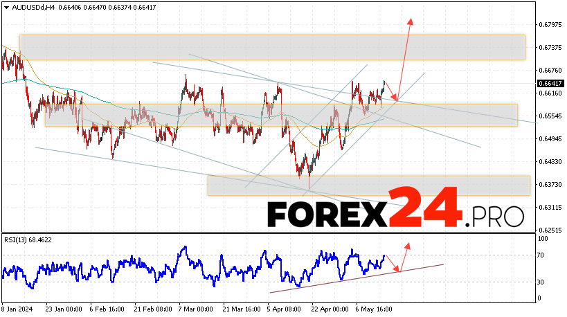 Australian Dollar Forecast for May 17, 2024