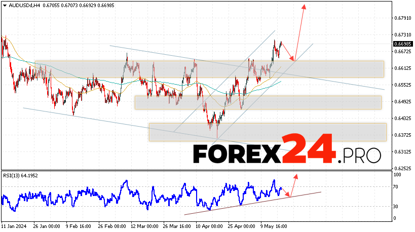 Australian Dollar Forecast for May 21, 2024