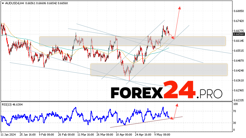 Australian Dollar Forecast for May 22, 2024