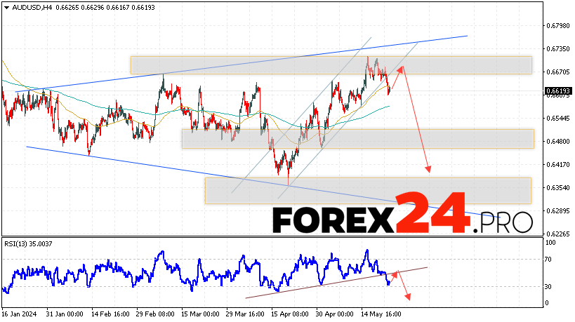 Australian Dollar Forecast for May 24, 2024