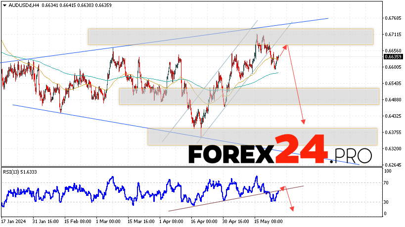 Australian Dollar Forecast for May 28, 2024