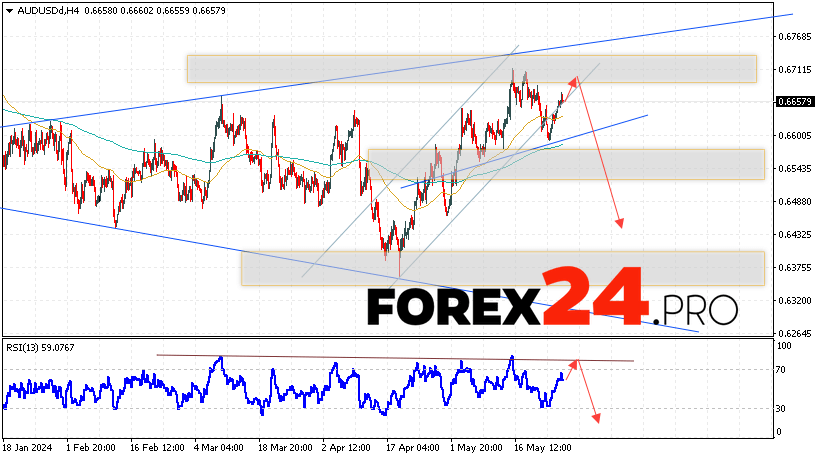 Australian Dollar Forecast for May 29, 2024