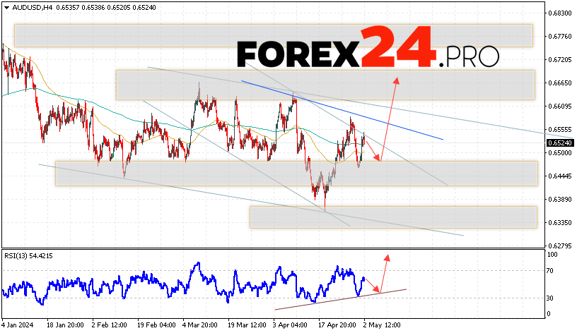 Australian Dollar Forecast for May 3, 2024