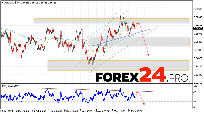 Australian Dollar Forecast for May 30, 2024