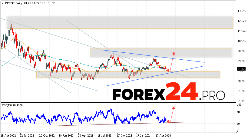 BRENT Forecast June 3 — 7, 2024