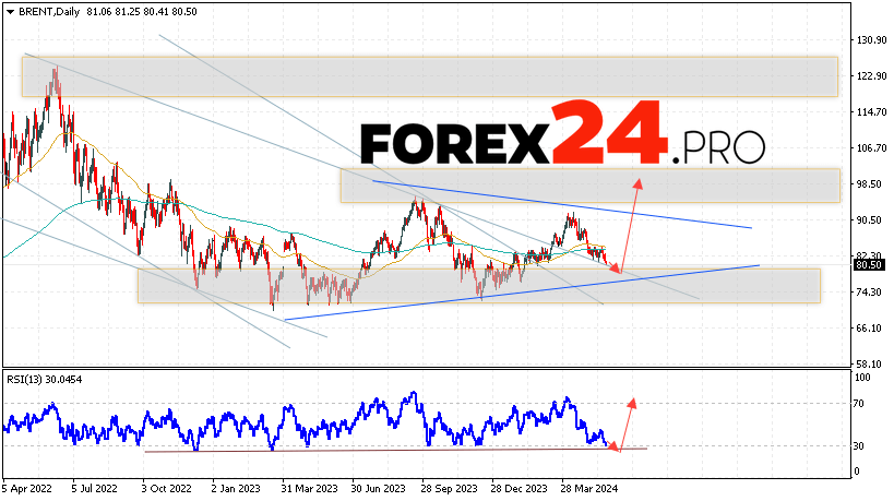 BRENT Forecast May 27 — 31, 2024