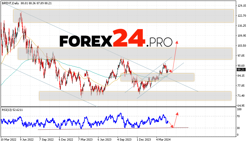 BRENT Forecast May 6 — 10, 2024