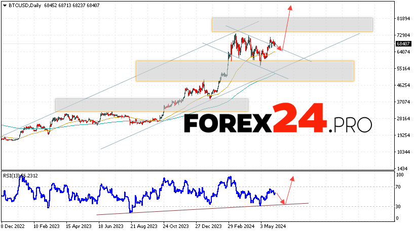 Bitcoin Forecast June 3 — 7, 2024