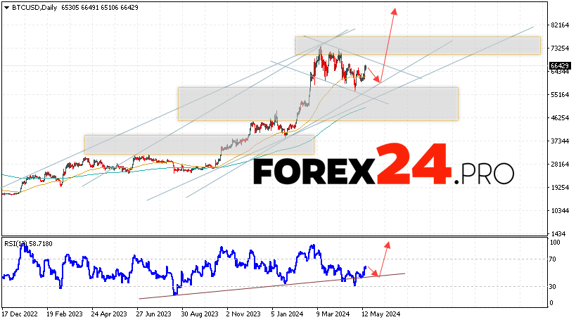 Bitcoin Forecast May 20 — 24, 2024