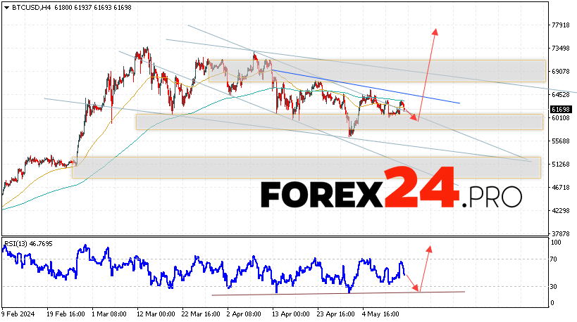 Bitcoin Forecast for May 15, 2024