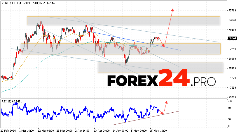 Bitcoin Forecast for May 21, 2024