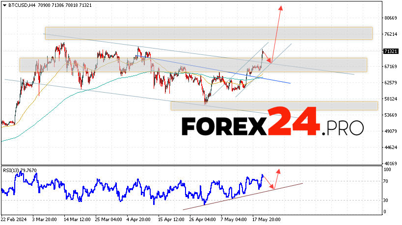 Bitcoin Forecast for May 22, 2024