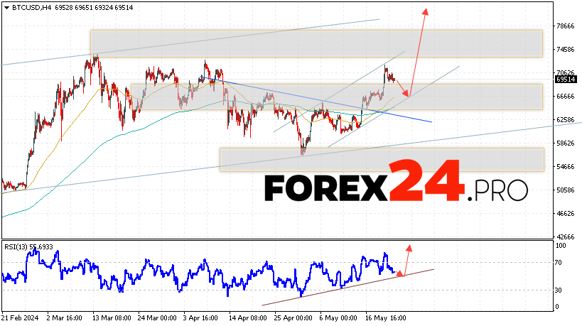 Bitcoin Forecast for May 23, 2024