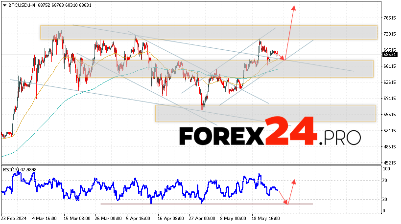 Bitcoin Forecast for May 28, 2024