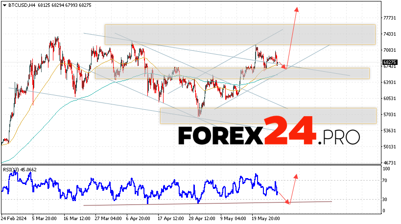 Bitcoin Forecast for May 29, 2024