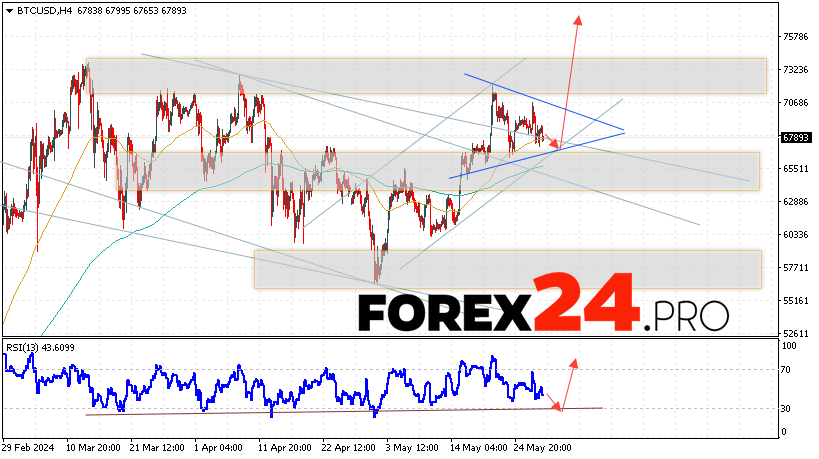 Bitcoin Forecast for May 30, 2024