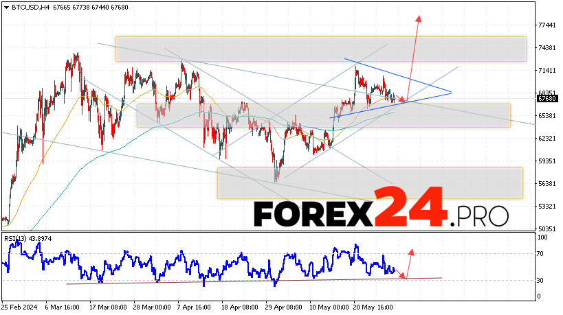 Bitcoin Forecast for May 31, 2024