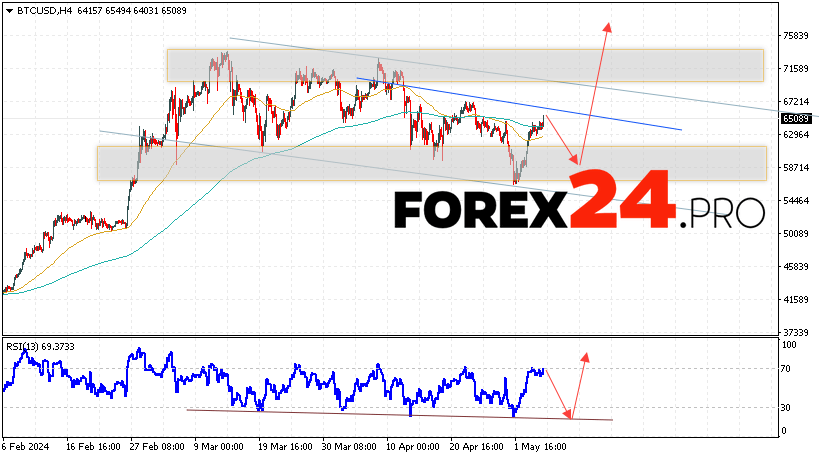 Bitcoin Forecast for May 7, 2024