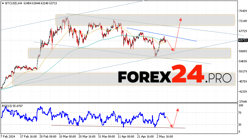 Bitcoin Forecast for May 8, 2024