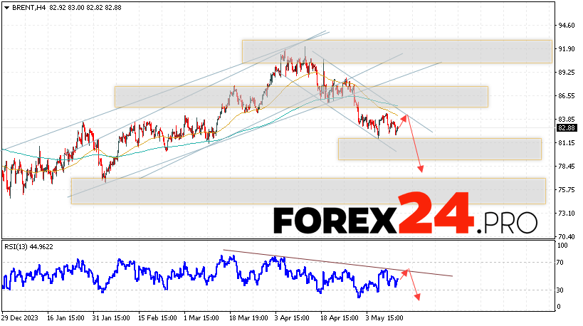 Brent Forecast for May 17, 2024