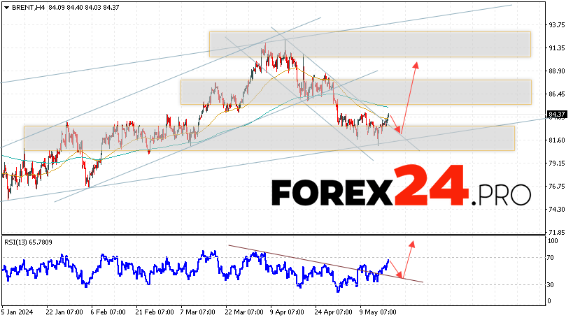 Brent Forecast for May 21, 2024