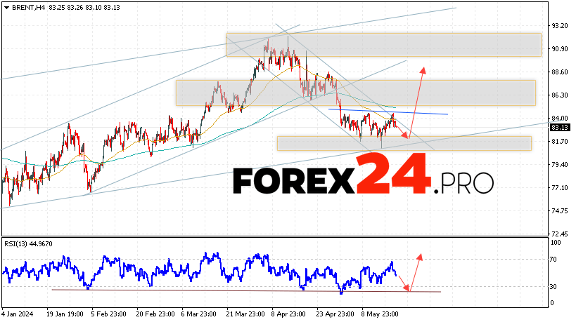 Brent Forecast for May 22, 2024