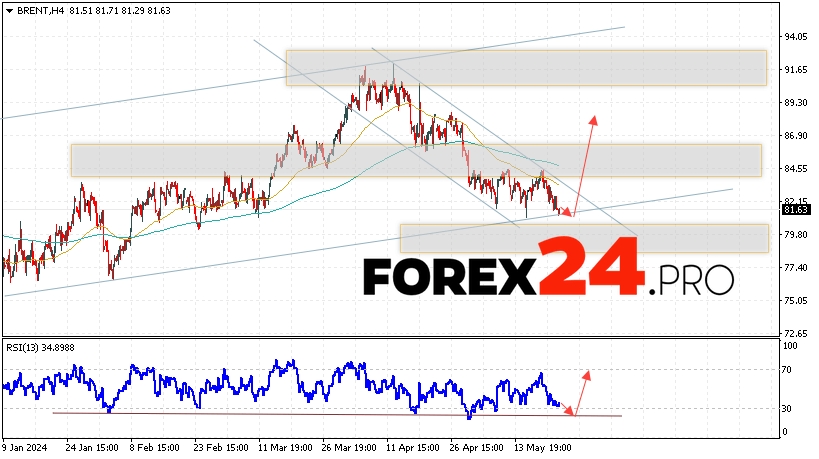 Brent Forecast for May 24, 2024