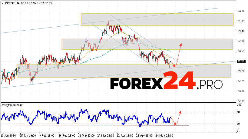 Brent Forecast for May 28, 2024