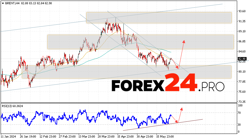 Brent Forecast for May 29, 2024