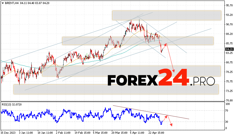 Brent Forecast for May 3, 2024