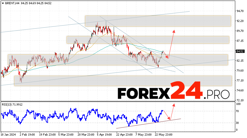 Brent Forecast for May 30, 2024