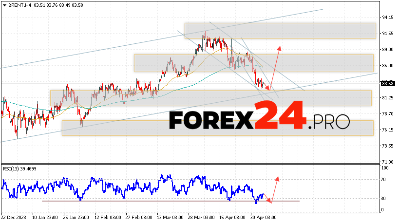 Brent Forecast for May 7, 2024