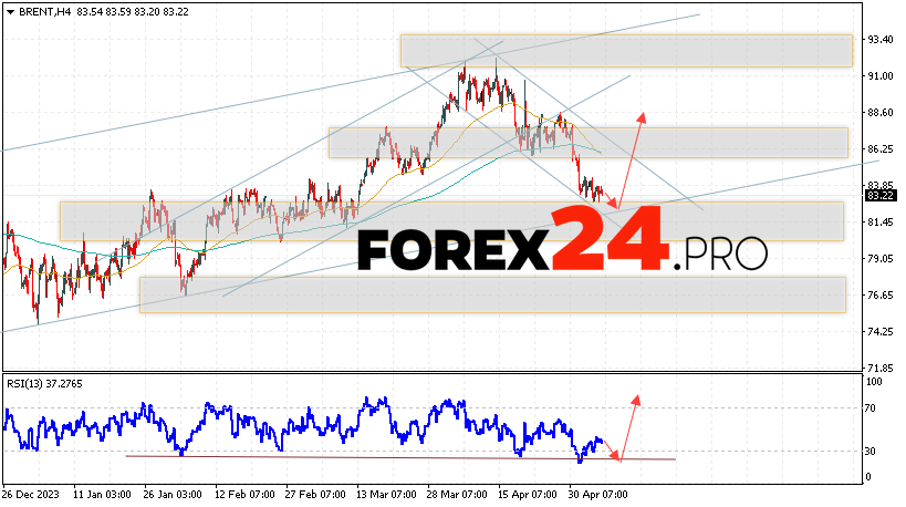 Brent Forecast for May 8, 2024