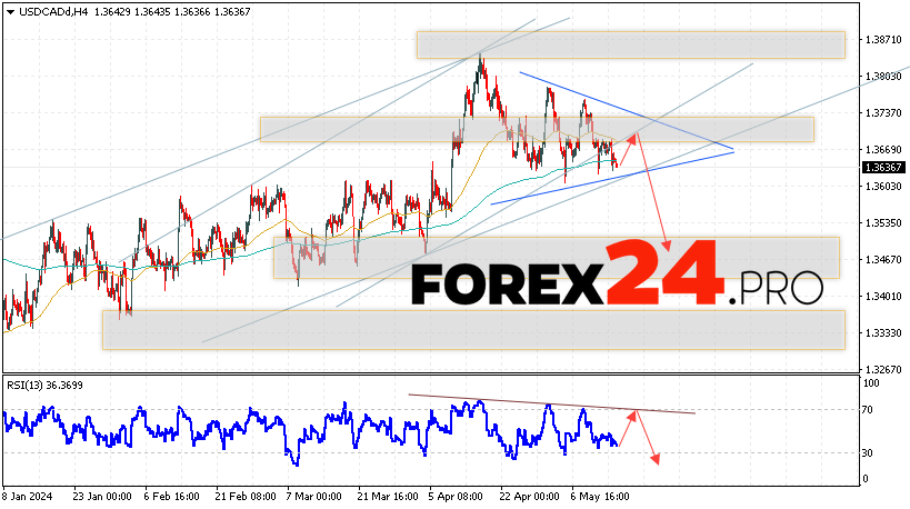 Canadian Dollar Forecast for May 17, 2024