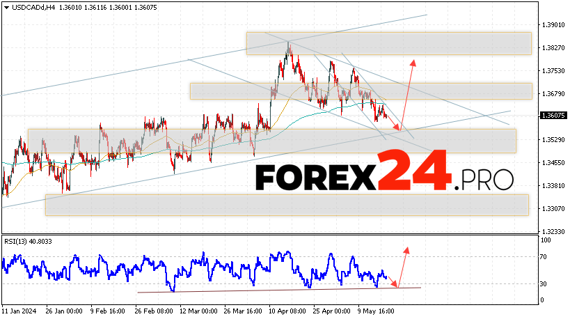 Canadian Dollar Forecast for May 21, 2024