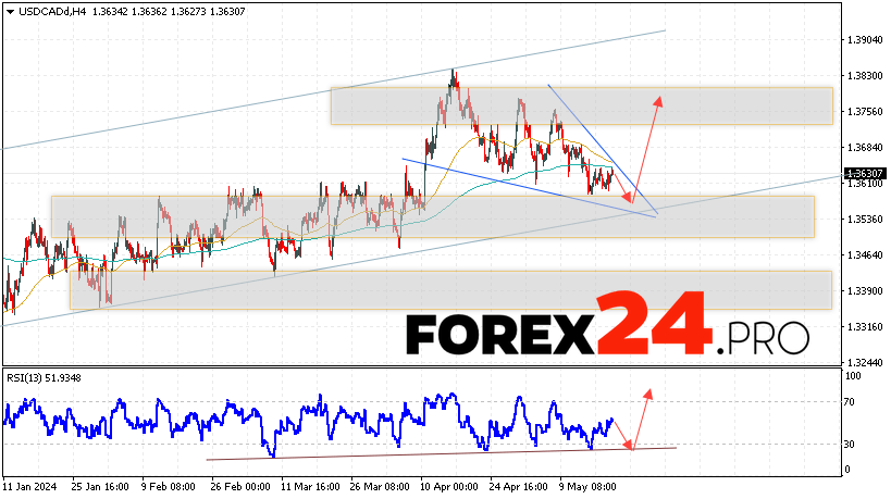 Canadian Dollar Forecast for May 22, 2024