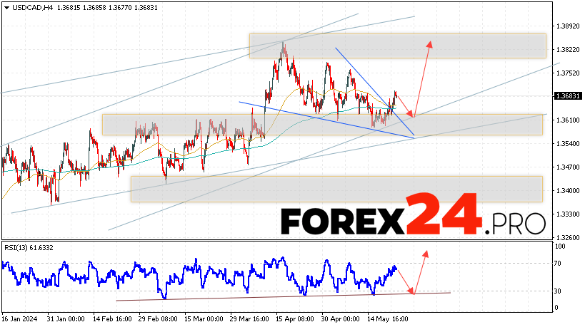 Canadian Dollar Forecast for May 24, 2024