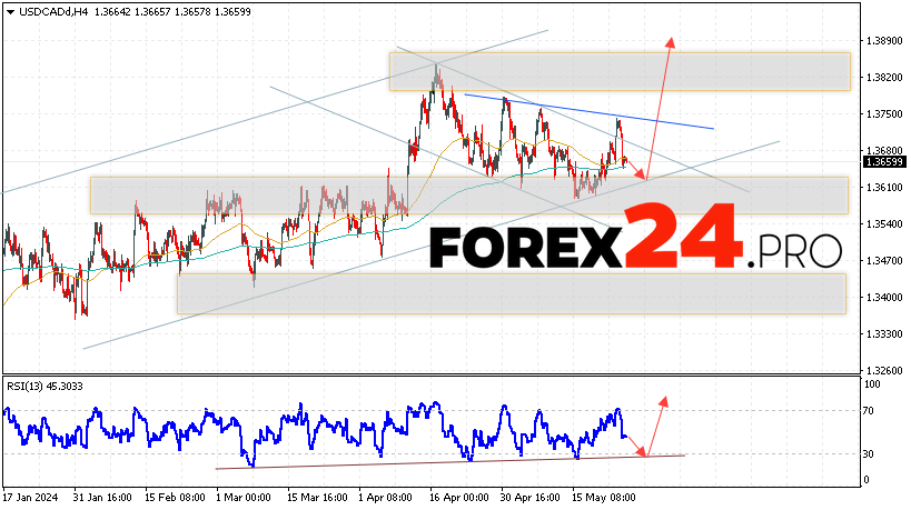 Canadian Dollar Forecast for May 28, 2024