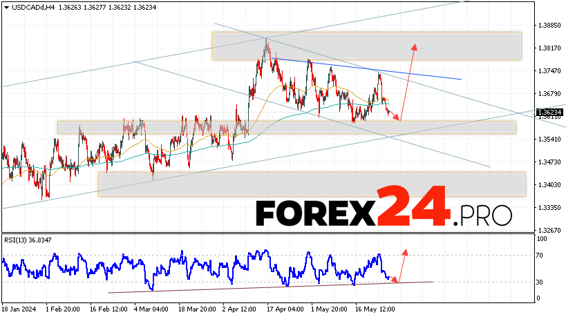 Canadian Dollar Forecast for May 29, 2024